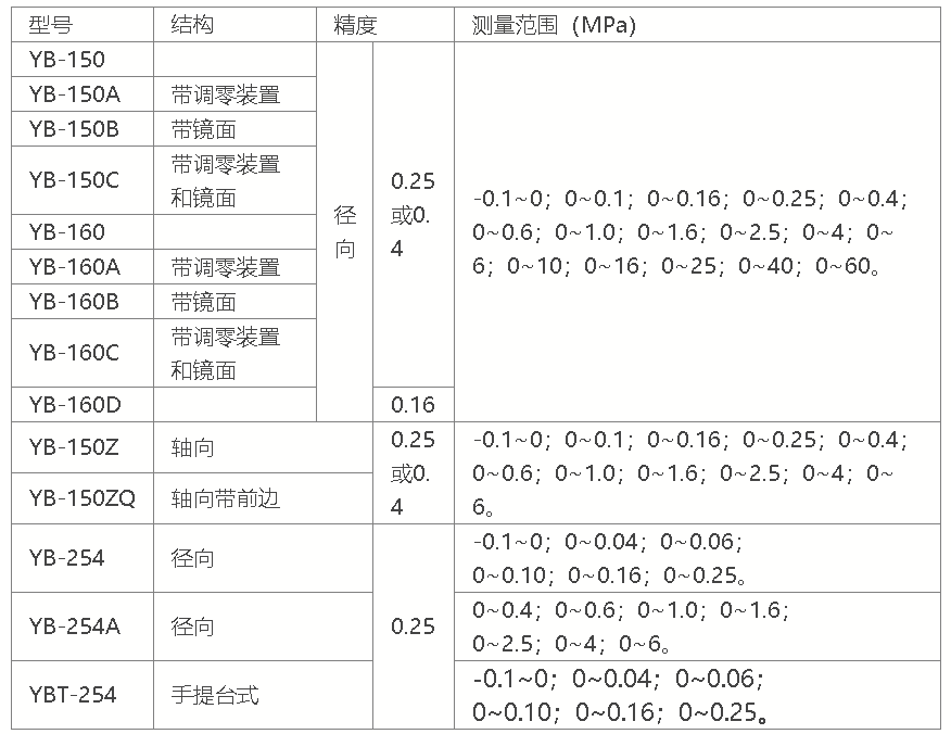 精密壓力表型號(hào).png